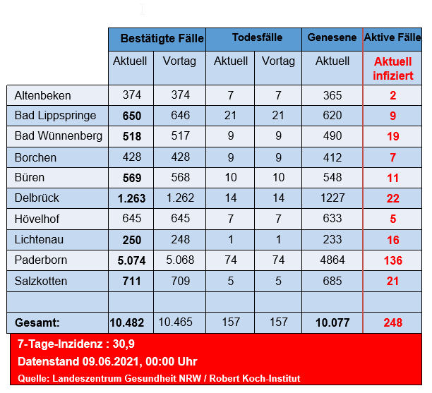 Grafiktabelle der bestätigten Fälle, der Todesfälle, der Genesenen und der aktiven Fälle eingeteilt in Städten und Gemeinden des Kreises Paderborn © Kreis Paderborn